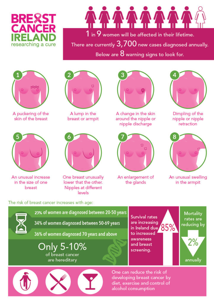 Breast Cancer Statistics and Signs 